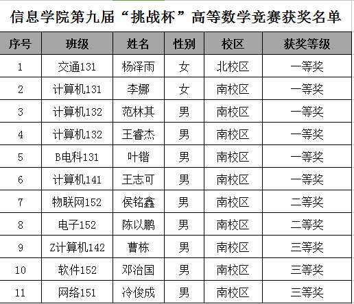 ​williamhill官网荣获williamhill第九届“挑战杯”高等数学竞赛团体一等奖