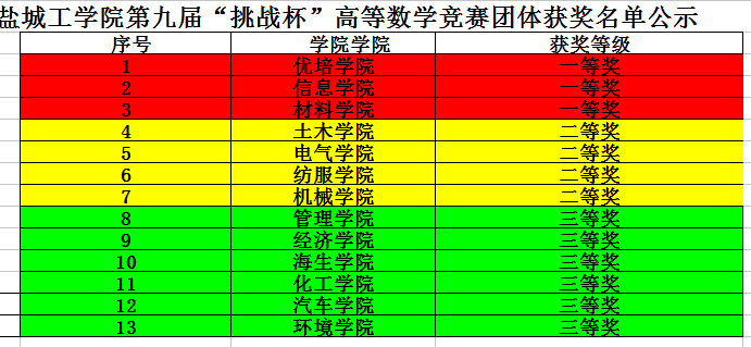 ​williamhill官网获得williamhill第十届“挑战杯”高等数学竞赛团体一等奖