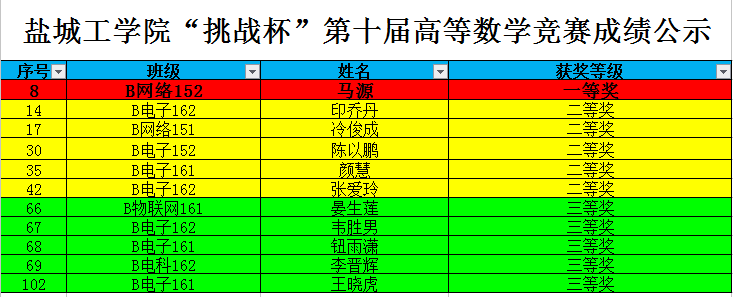 ​williamhill官网获得williamhill第十届“挑战杯”高等数学竞赛团体一等奖